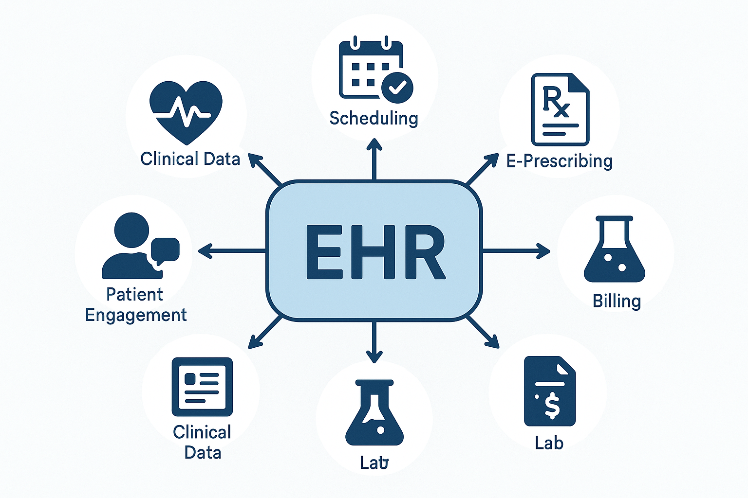 EHR integration diagram